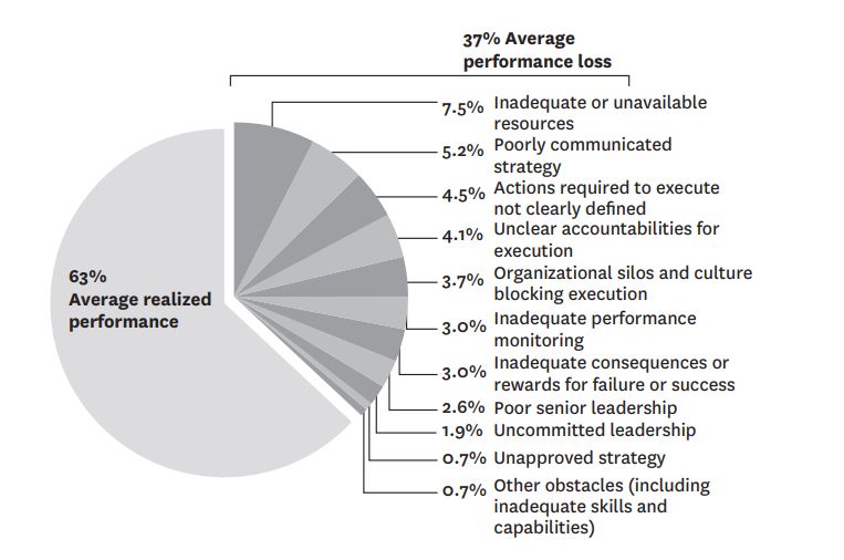 Turn great strategy into great performance